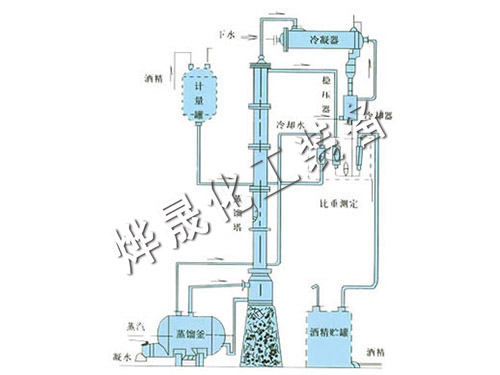 甲醇、乙醇蒸餾裝置